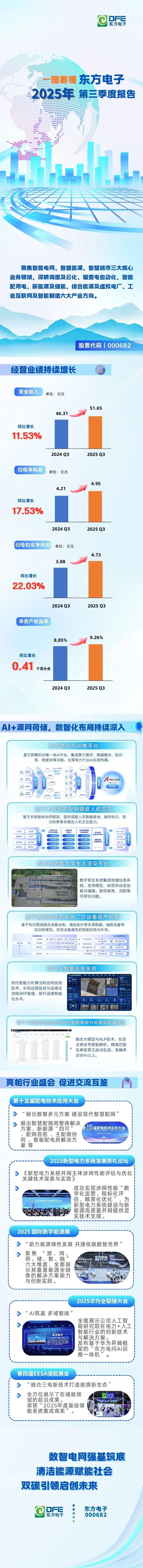一图看懂｜东方电子2025年第三季度报告